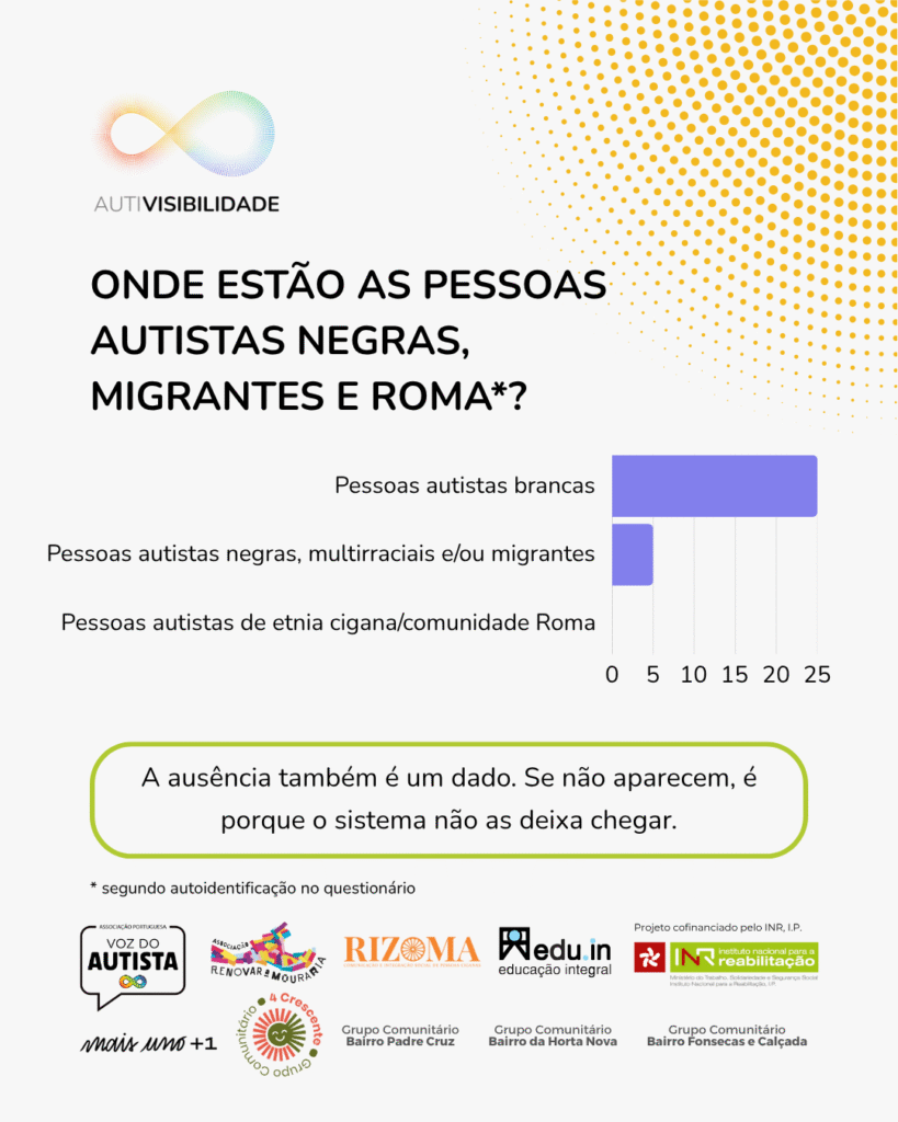 Título: “Onde estão as pessoas autistas negras, migrantes e Roma?” (segundo autoidentificação no questionário) Por baixo: gráfico de barras que apresenta o número de participantes por categoria identitária. Os dados são: 25 pessoas autistas brancas, 5 pessoas autistas negras, multirraciais e/ou migrantes, 0 pessoas autistas de etnia cigana/comunidade Roma. A seguir o texto a preto: “A ausência também é um dado. Se não aparecem, é porque o sistema não as deixa chegar.” Cabeçalho e rodapé com os mesmos logótipos da página anterior.