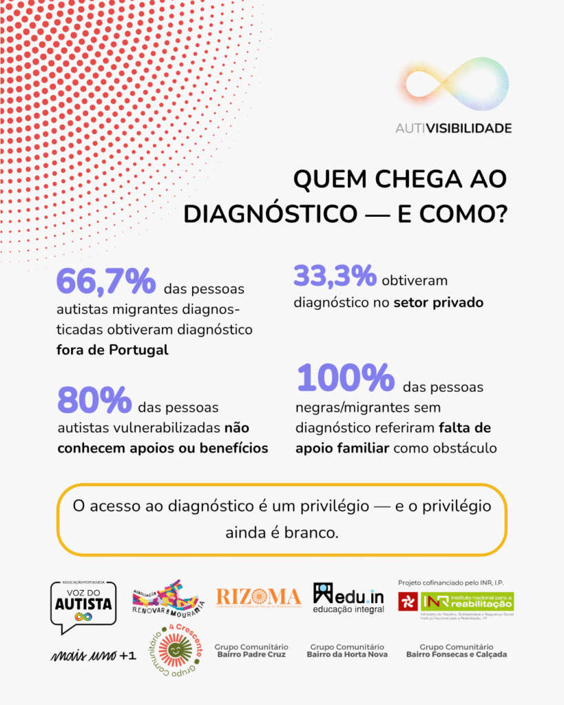 Título: “Quem chega ao diagnóstico — e como?”. Por baixo o texto a preto com as percentagens destacadas a lilás: 66,7% das pessoas autistas migrantes diagnosticadas obtiveram diagnóstico fora de Portugal; 33,3% obtiveram diagnóstico no setor privado; 80% das pessoas autistas vulnerabilizadas não conhecem apoios ou benefícios; 100% das pessoas negras/migrantes sem diagnóstico referiram falta de apoio familiar como obstáculo” A seguir o texto a preto: “O acesso ao diagnóstico é um privilégio — e o privilégio ainda é branco.” Cabeçalho e rodapé com os mesmos logótipos da página anterior.